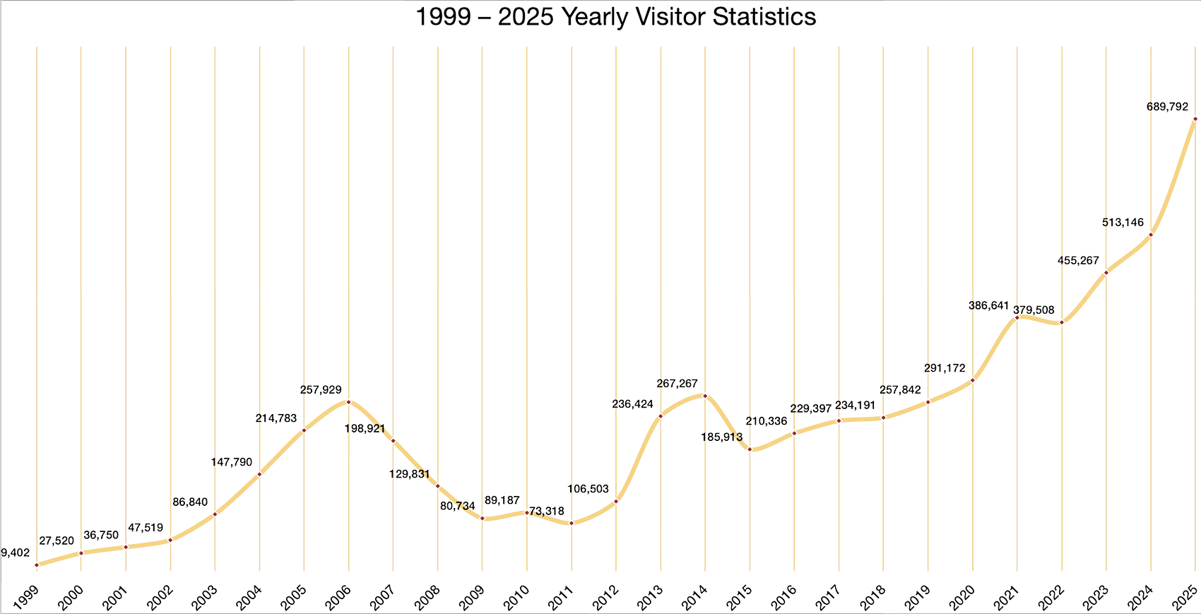 Total Visitors by Year Chart